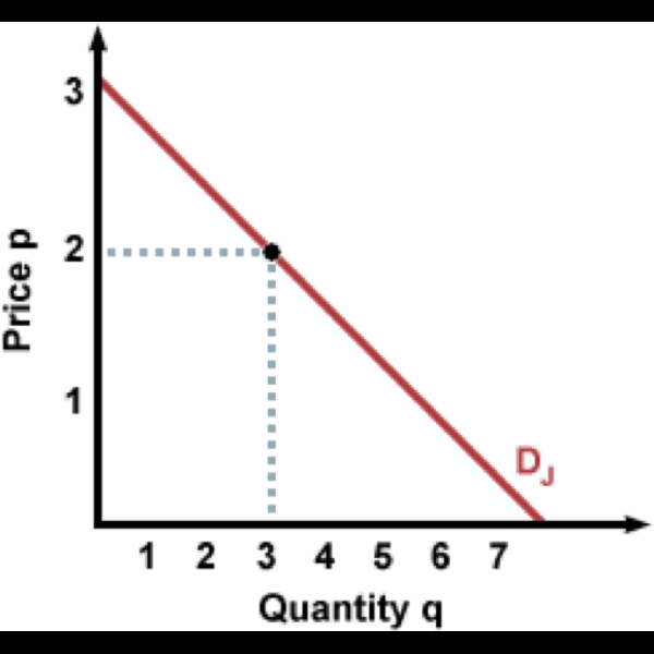 Demand Curve With Diagonal Straight Line